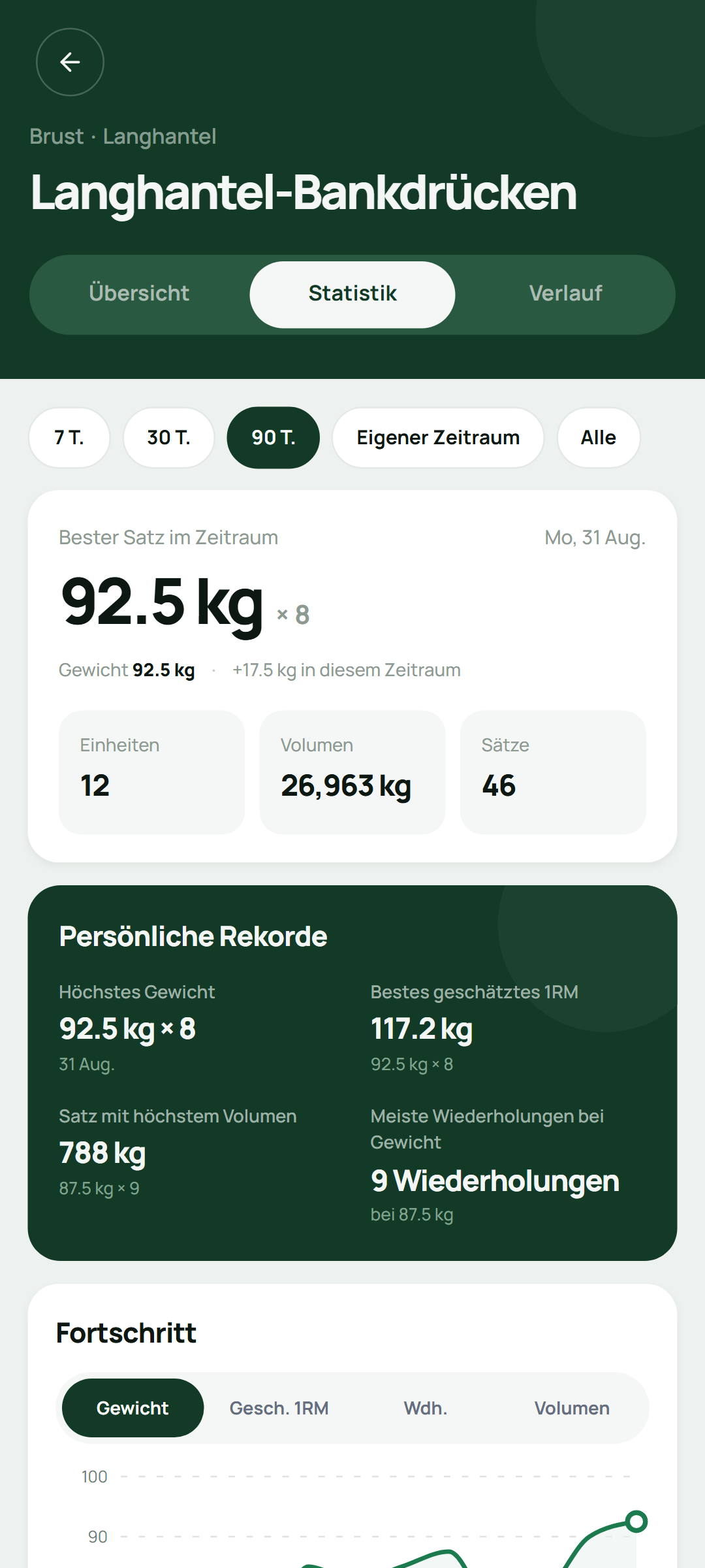 Setlane-Übungsstatistik für Langhantel-Bankdrücken in Kilogramm mit Auswahl für Gewicht, e1RM, Wiederholungen und Volumen sowie einer Karte für persönliche Rekorde