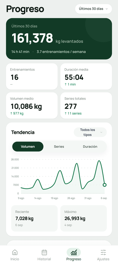 El panel Progreso de Setlane: las métricas y los gráficos de volumen, series y duración que se muestran aquí están disponibles en Free dentro de los últimos 90 días de historial.