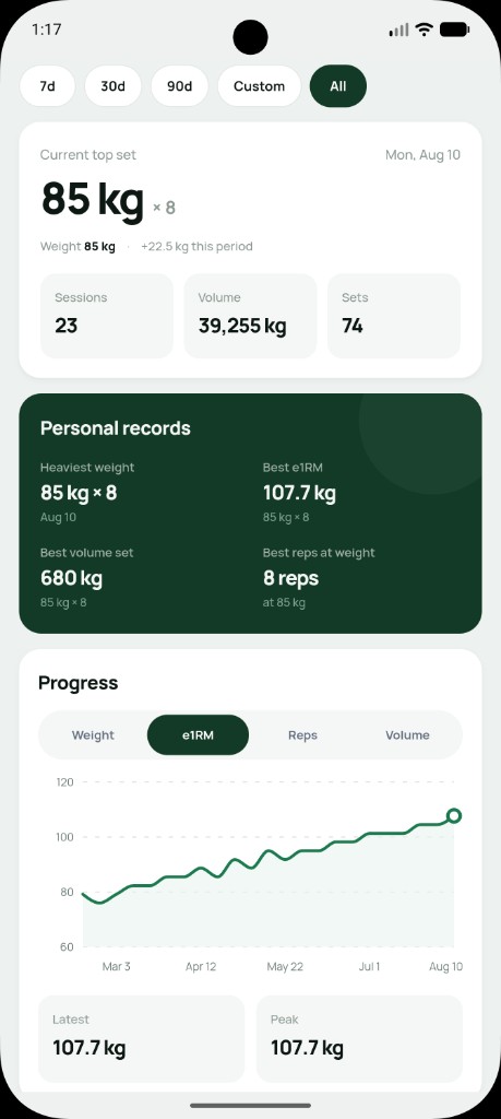 Setlane Exercise Stats e1RM chart in kilograms, with Latest and Peak values
