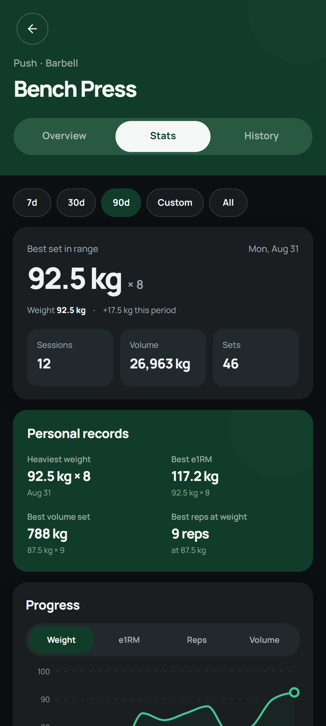 Setlane exercise statistics with progress charts over time