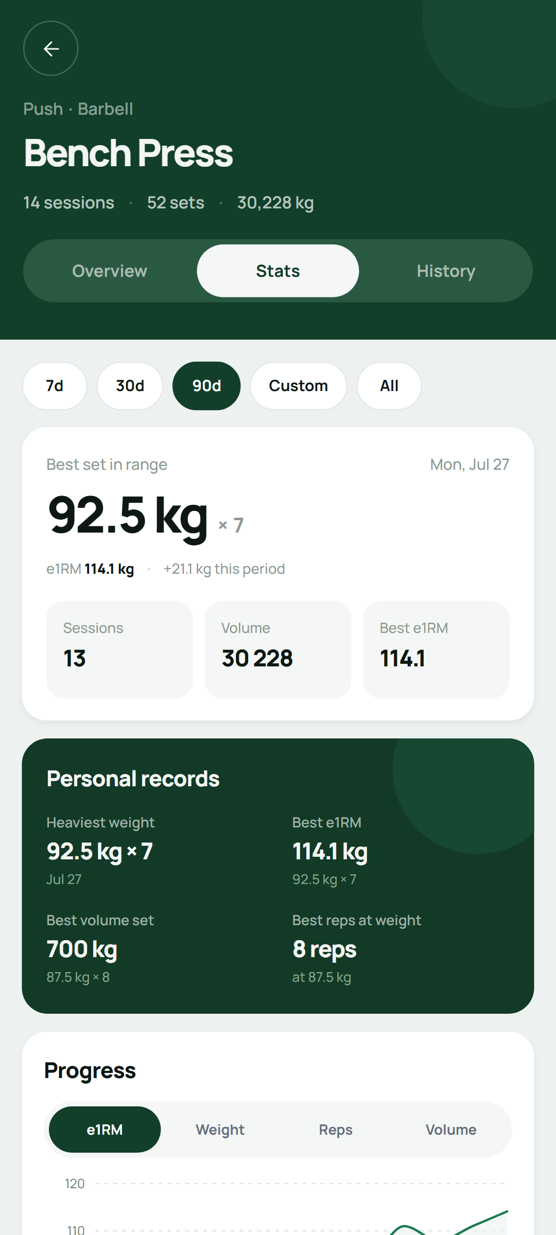 Setlane exercise statistics with progress charts over time