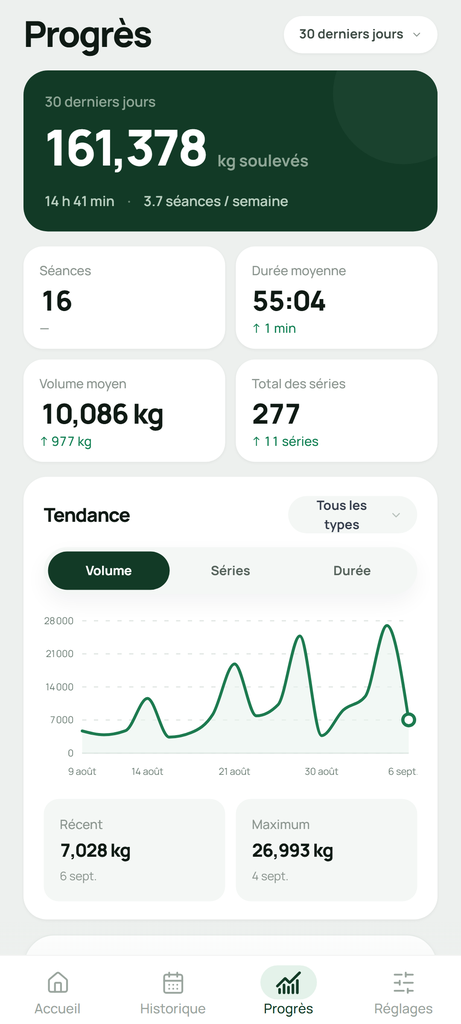 Le tableau de bord Progrès de Setlane : les indicateurs et graphiques de volume, de séries et de durée présentés ici sont accessibles avec Free sur les 90 derniers jours d’historique.