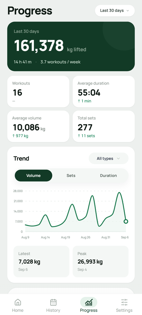 Setlane’s Progress dashboard: the summary metrics and volume, sets and duration charts shown here are available on Free, within the 90-day history window.