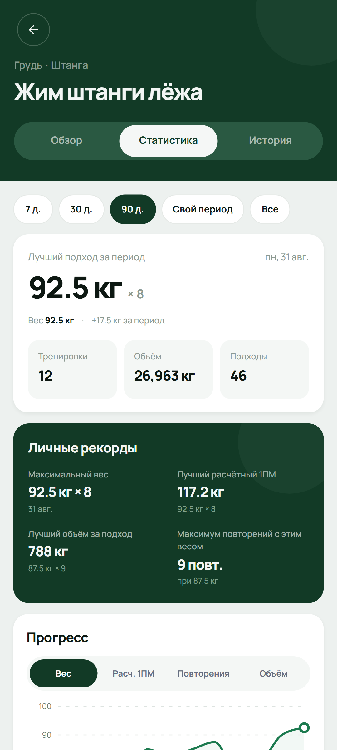 Статистика жима штанги лёжа в Setlane: килограммы, переключатели графиков веса, e1RM, повторений и объёма, карточка личных рекордов