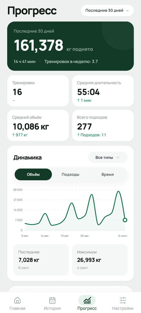 Страница «Прогресс» в Setlane: показанные сводные показатели и графики объёма, подходов и длительности доступны в Free в пределах истории за последние 90 дней.