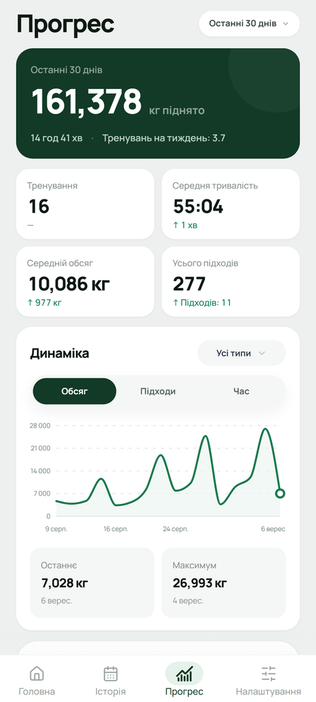 Сторінка «Прогрес» у Setlane: показані зведені показники та графіки обсягу, підходів і тривалості доступні у Free в межах історії за останні 90 днів.